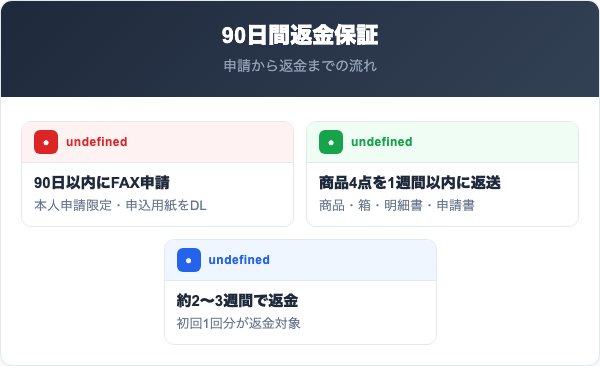 アスハダ90日間返金保証の申請手順