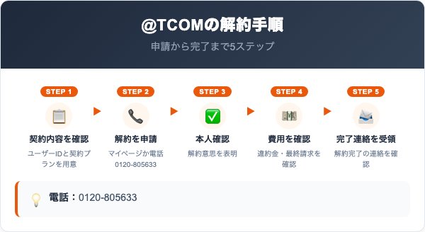 @TCOM解約の手順