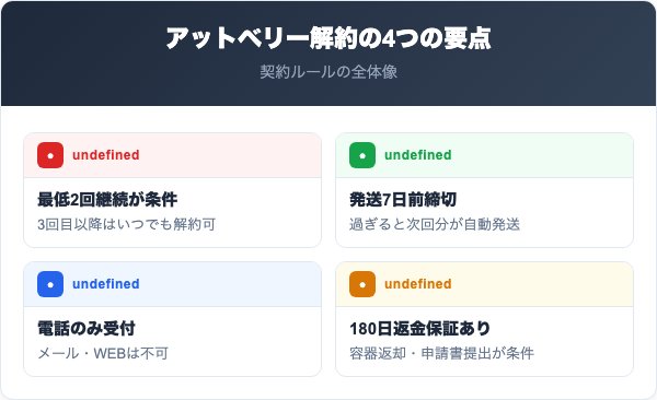 アットベリーを解約する前に知っておくべき4つの要点