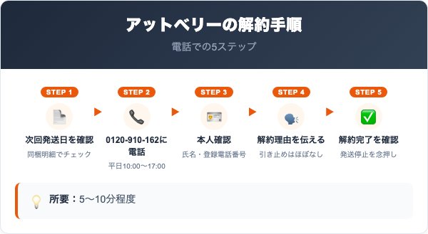 アットベリーの解約手順｜電話での5ステップ
