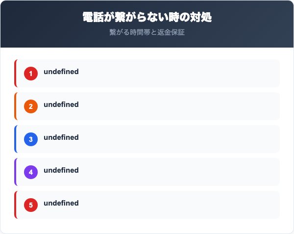 電話が繋がらない場合の対処と180日間返金保証