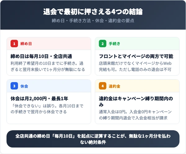 スポーツスパアスリエ退会で最初に押さえる4つの結論