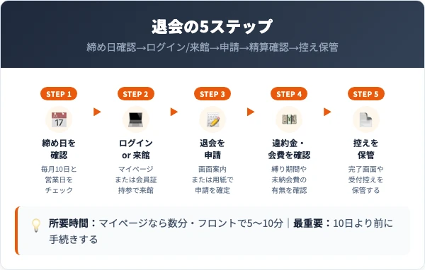 スポーツスパアスリエ退会の5ステップ手順
