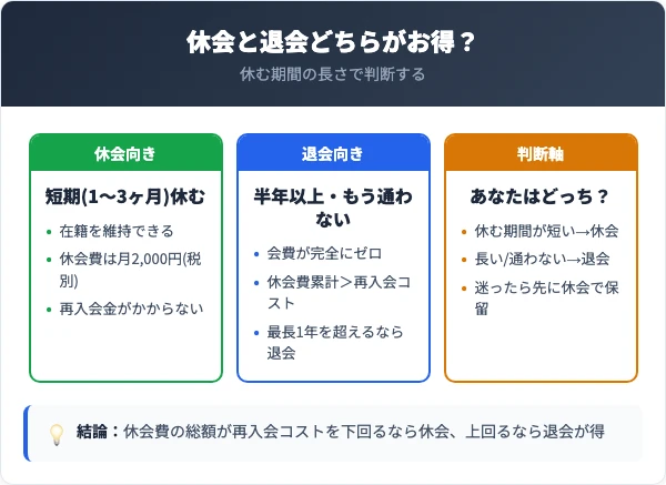 アスリエの休会と退会の比較・損得早見表