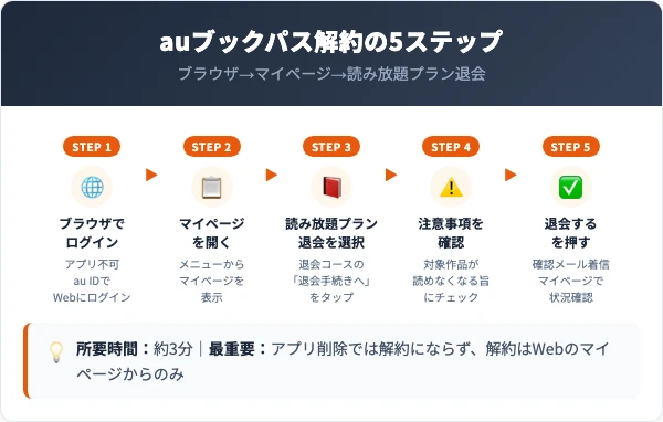 auブックパス読み放題プラン解約の5ステップ手順