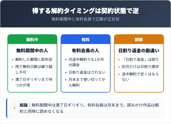auブックパスの損しない解約タイミングと日割りの真実