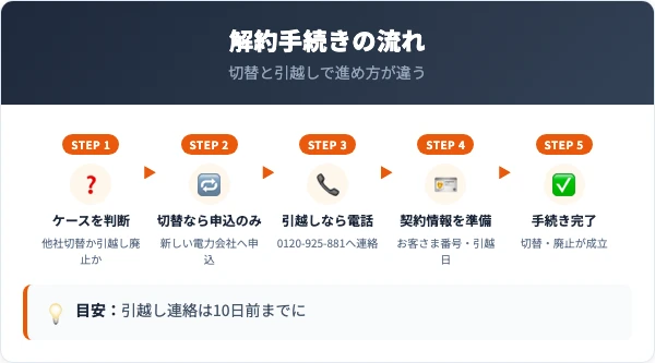 auでんきの解約手順 切替と引越し廃止の2系統
