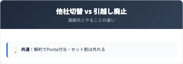 auでんきの切替と引越し廃止の比較