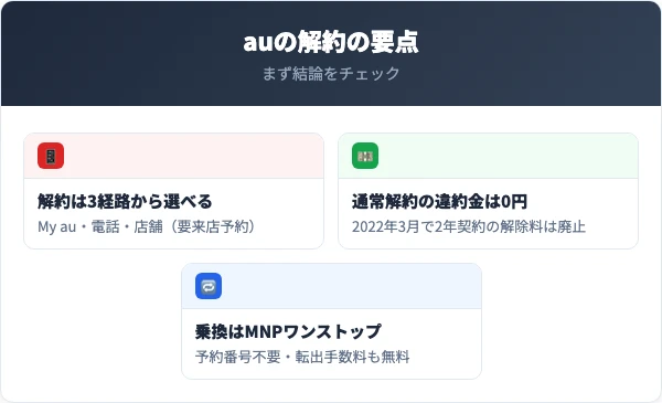 auの解約の要点まとめ