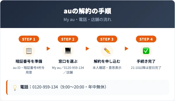 auの解約手続きの手順