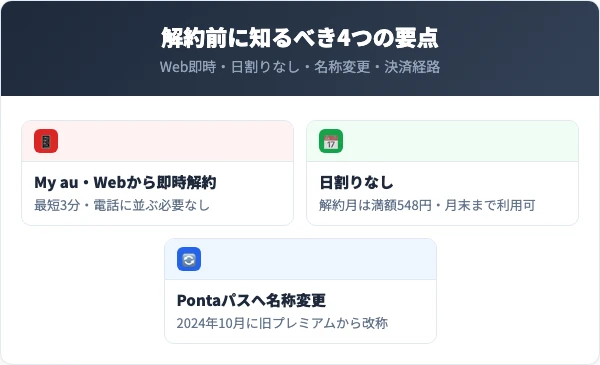 auスマートパスプレミアム（Pontaパス）解約前に知っておくべき4つの要点