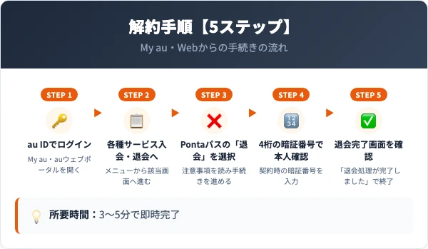 auスマートパスプレミアム（Pontaパス）の解約手順｜My au・Webの5ステップ