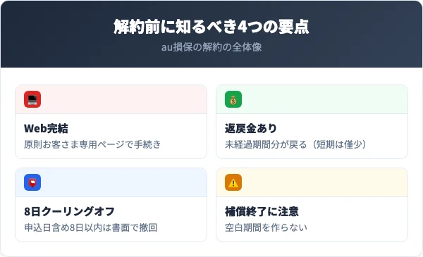 au損保を解約する前に知っておくべき4つの要点