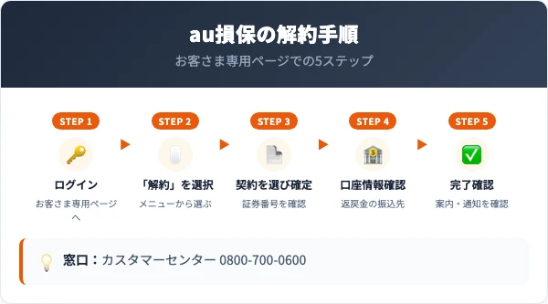 au損保の解約手順 お客さま専用ページでの5ステップ