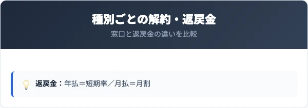 保険種別ごとの解約・返戻金の違い
