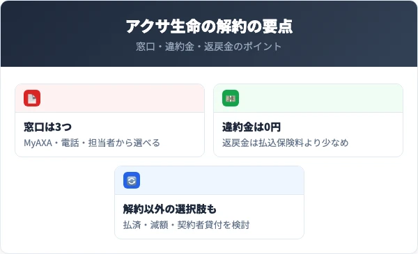 アクサ生命の解約方法4要点を示すインフォグラフィック