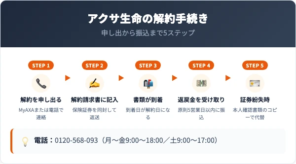 アクサ生命の解約手続き5ステップを示すフロー図