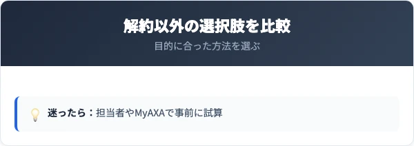 解約・払済・減額・契約者貸付の違いを比較した図