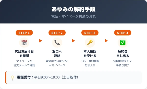 あゆみの解約手順4ステップ
