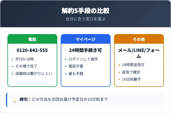あゆみの解約方法5つの比較