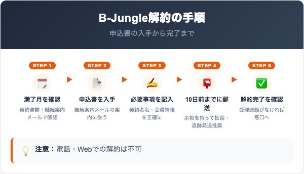 B-Jungleインターネットの解約手順5ステップ