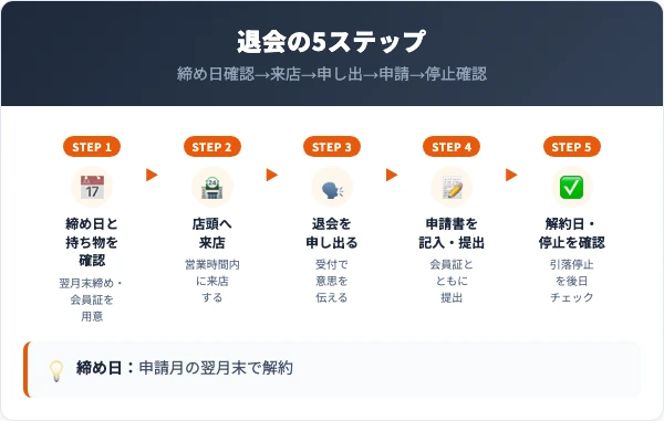 b-monsterの退会手順 店頭での5ステップ