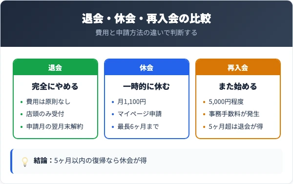b-monsterの退会・休会・再入会の費用と条件を比較