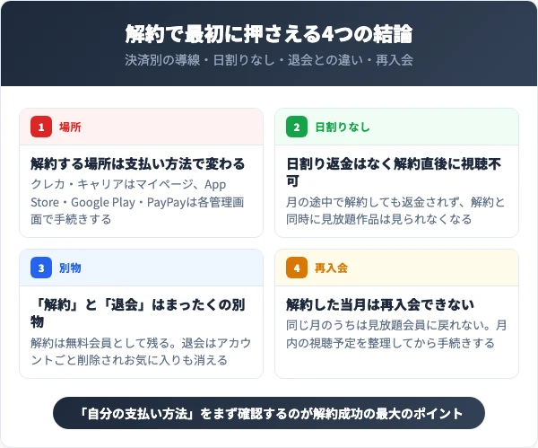 バンダイチャンネル解約で最初に押さえる4つの結論