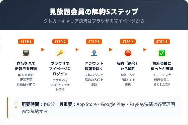 バンダイチャンネル見放題会員の解約5ステップ手順