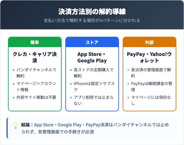 決済方法別のバンダイチャンネル解約導線早見表
