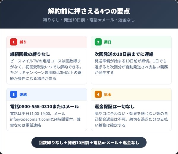 ビースマイルTWを解約する前に知っておくべき4つの要点