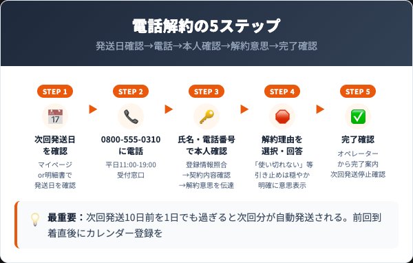 ビースマイルTWの解約手順｜電話での5ステップ
