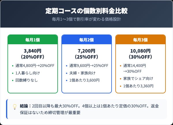 定期コースの料金プランと解約条件の比較