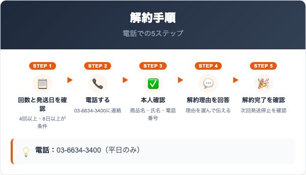 ビューティーラインHMB解約の手順