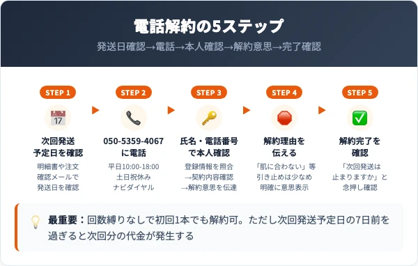 ビューティーラッシュ LIMITEDの解約手順|電話での5ステップ