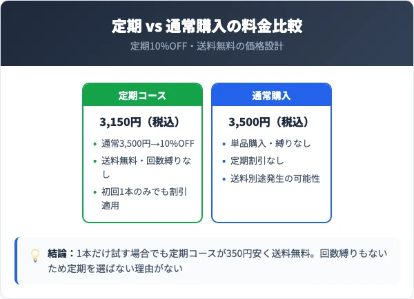 定期コースの料金プランと通常購入の比較