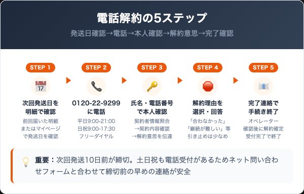 ビフォリアの解約手順|電話での5ステップ