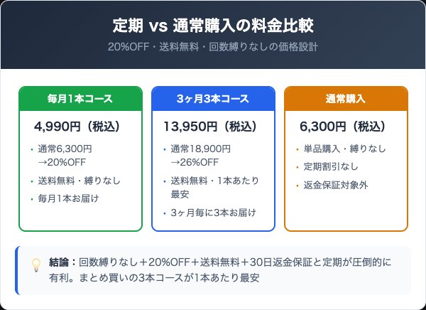 定期コースの料金プランと通常購入の比較