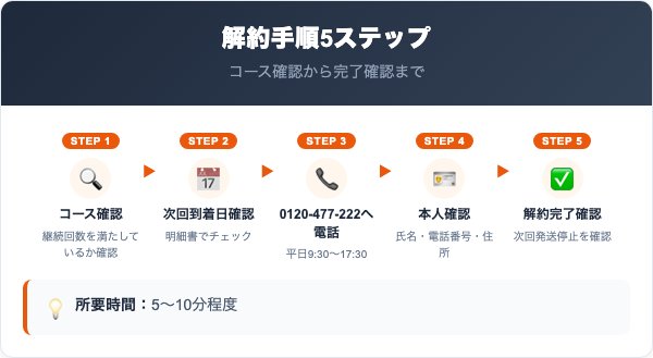 ベルブランの解約手順|電話での5ステップ