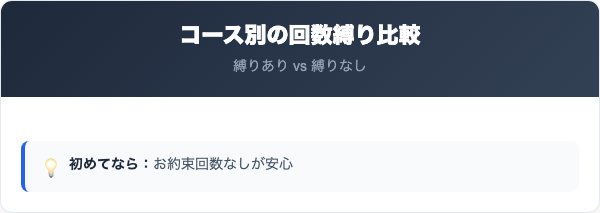 ベルブラン定期コースの回数縛りと料金プランの比較