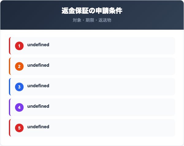 60日間全額返金保証の申請条件と返送ルール