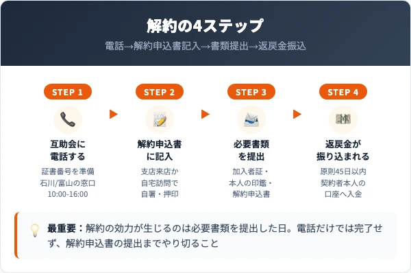 ベルセレマ互助会の解約手順|電話から返戻金受取までの4ステップ