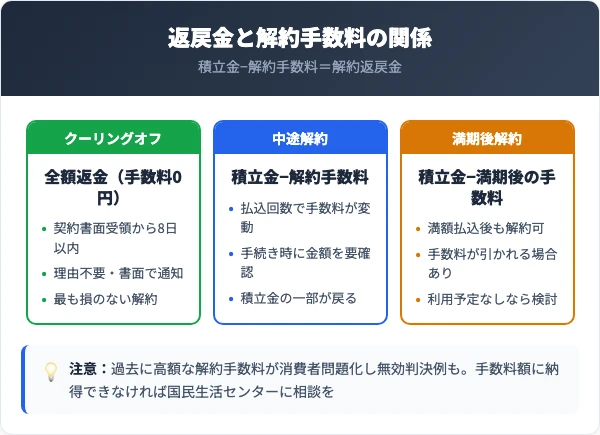 ベルセレマ互助会の返戻金と解約手数料の計算