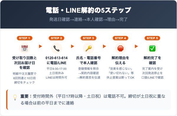 ベルタマザークリームの解約手順