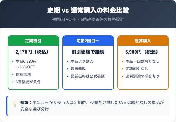 ベルタマザークリーム定期便の料金プラン比較