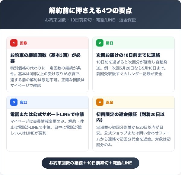 ベルタプエラリアの解約手順