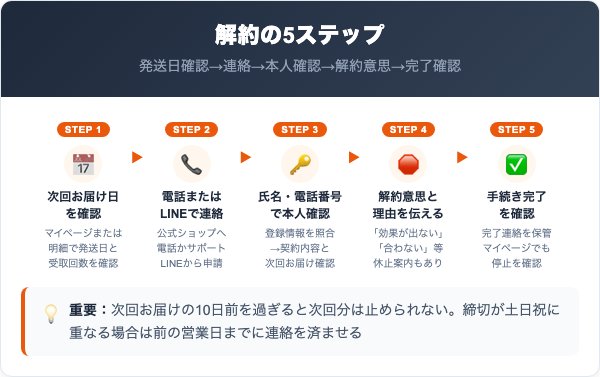 ベルタプエラリアの解約手順5ステップ