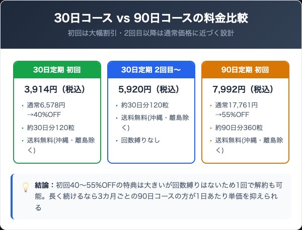 定期コースの料金プランと初回価格の比較