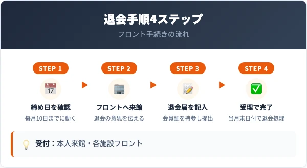 スポーツクラブビッグ・エスの退会手順|フロントでの4ステップ