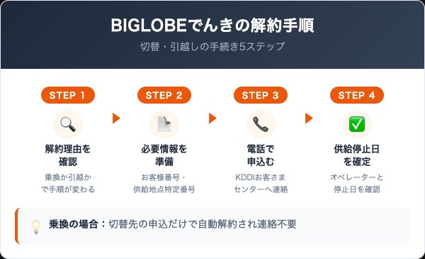 BIGLOBEでんきの解約手順｜切替・引越しの進め方を5ステップで解説